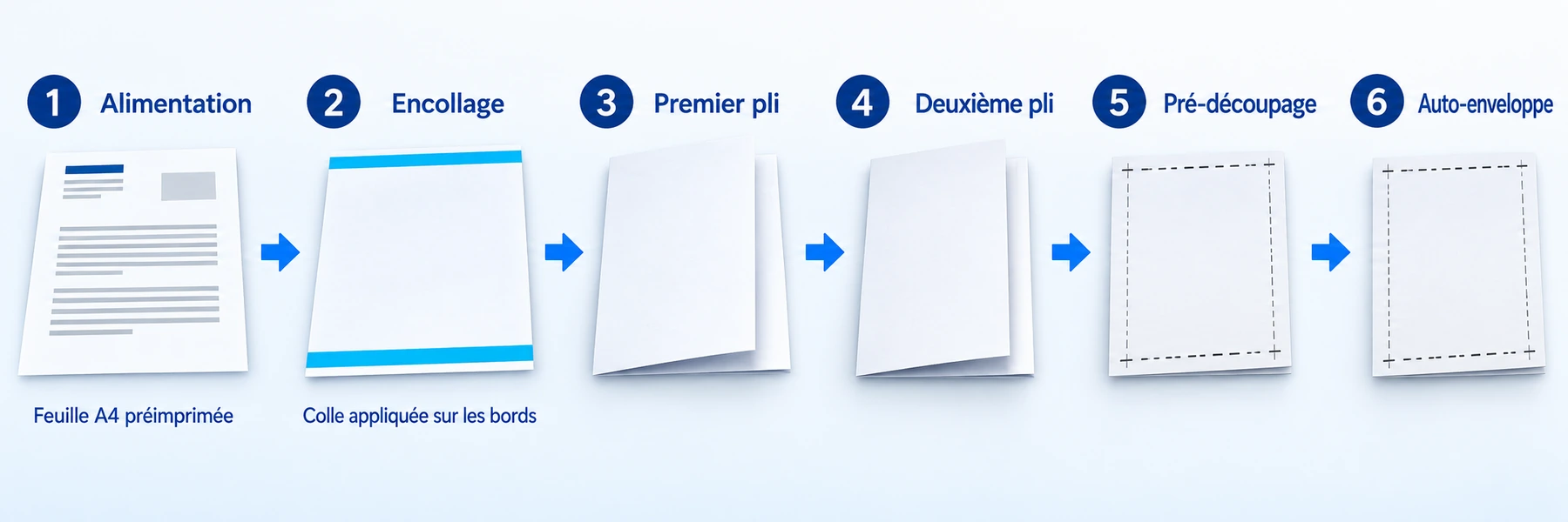 Six étapes de la PS750 : alimentation, encollage, premier pli, deuxième pli, pré-découpage et auto-enveloppe